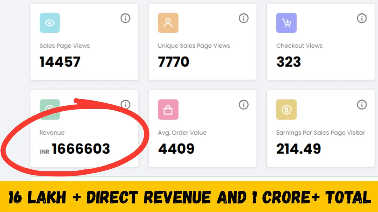 16 Lakh+ Direct Revenue & 1 Crore+ Total